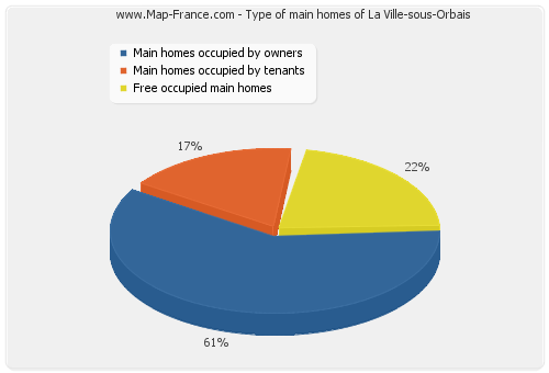 Type of main homes of La Ville-sous-Orbais